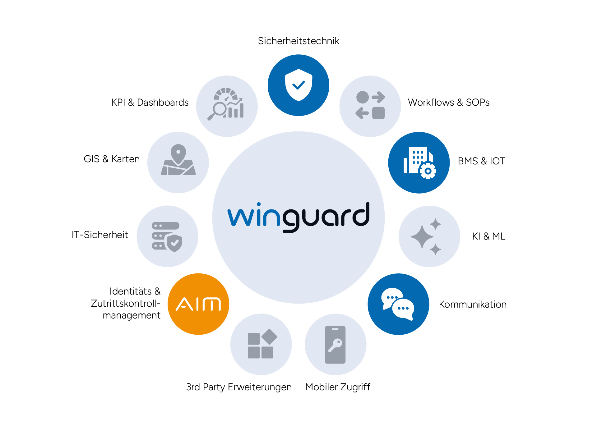 WinGuard_Mindmap_DE 980×595