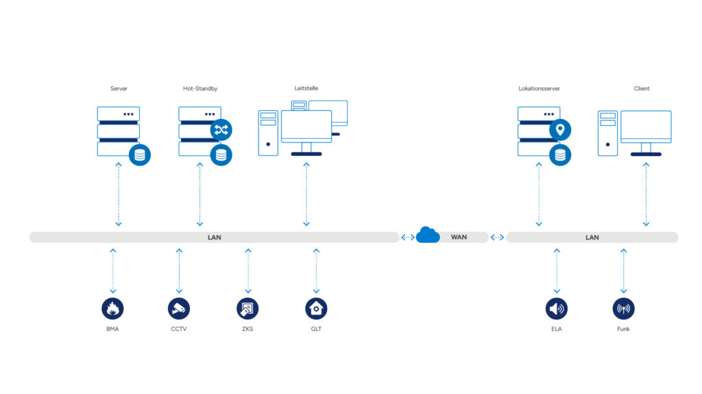 System architecture for energy operators: server, hot-standby, surveillance, client, video wall and mobile workstations connected over LAN; integrated subsystems include fire alarm (FAS), intrusion (IDS), CCTV, access control (AC), radio, public address (PA), perimeter and IoT