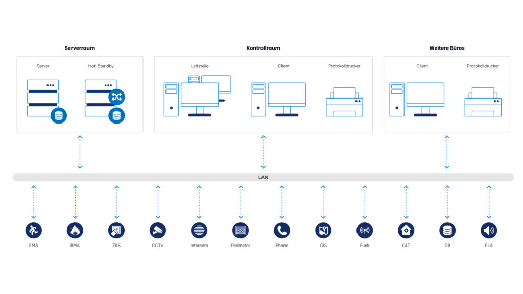 System architecture for energy operators: server, hot-standby, surveillance, client, video wall and mobile workstations connected over LAN; integrated subsystems include fire alarm (FAS), intrusion (IDS), CCTV, access control (AC), radio, public address (PA), perimeter and IoT