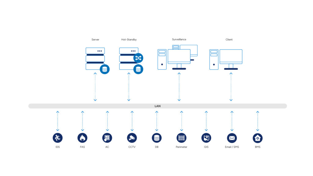 System architecture for energy operators: server, hot-standby, surveillance, client, video wall and mobile workstations connected over LAN; integrated subsystems include fire alarm (FAS), intrusion (IDS), CCTV, access control (AC), radio, public address (PA), perimeter and IoT