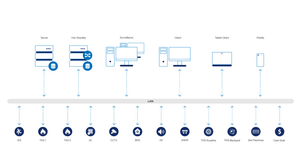 System architecture for energy operators: server, hot-standby, surveillance, client, video wall and mobile workstations connected over LAN; integrated subsystems include fire alarm (FAS), intrusion (IDS), CCTV, access control (AC), radio, public address (PA), perimeter and IoT