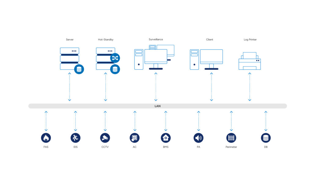 System architecture for energy operators: server, hot-standby, surveillance, client, video wall and mobile workstations connected over LAN; integrated subsystems include fire alarm (FAS), intrusion (IDS), CCTV, access control (AC), radio, public address (PA), perimeter and IoT
