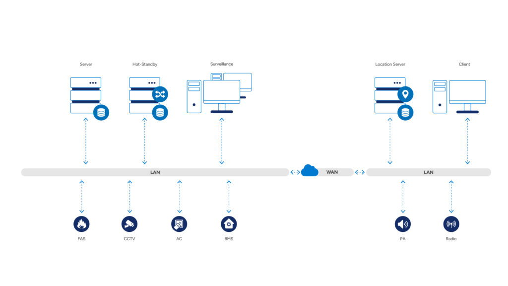 System architecture for energy operators: server, hot-standby, surveillance, client, video wall and mobile workstations connected over LAN; integrated subsystems include fire alarm (FAS), intrusion (IDS), CCTV, access control (AC), radio, public address (PA), perimeter and IoT