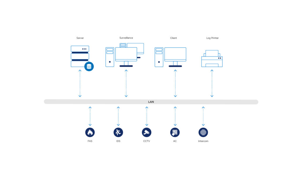 System architecture for energy operators: server, hot-standby, surveillance, client, video wall and mobile workstations connected over LAN; integrated subsystems include fire alarm (FAS), intrusion (IDS), CCTV, access control (AC), radio, public address (PA), perimeter and IoT