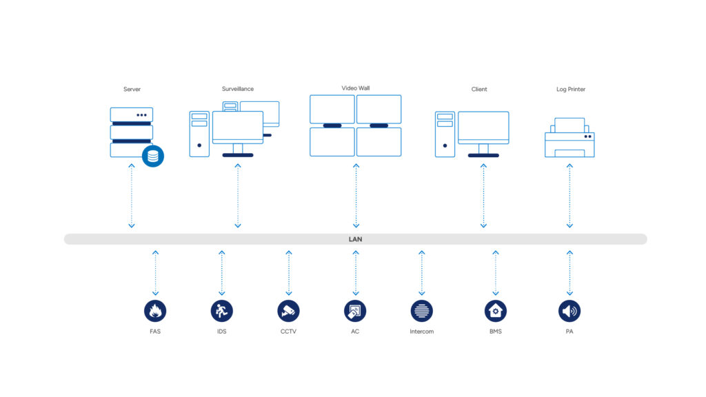 System architecture for energy operators: server, hot-standby, surveillance, client, video wall and mobile workstations connected over LAN; integrated subsystems include fire alarm (FAS), intrusion (IDS), CCTV, access control (AC), radio, public address (PA), perimeter and IoT