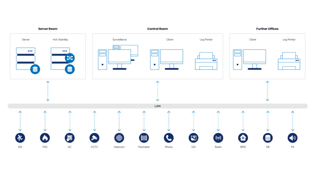 System architecture for energy operators: server, hot-standby, surveillance, client, video wall and mobile workstations connected over LAN; integrated subsystems include fire alarm (FAS), intrusion (IDS), CCTV, access control (AC), radio, public address (PA), perimeter and IoT