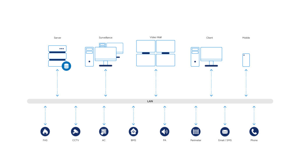 System architecture for energy operators: server, hot-standby, surveillance, client, video wall and mobile workstations connected over LAN; integrated subsystems include fire alarm (FAS), intrusion (IDS), CCTV, access control (AC), radio, public address (PA), perimeter and IoT