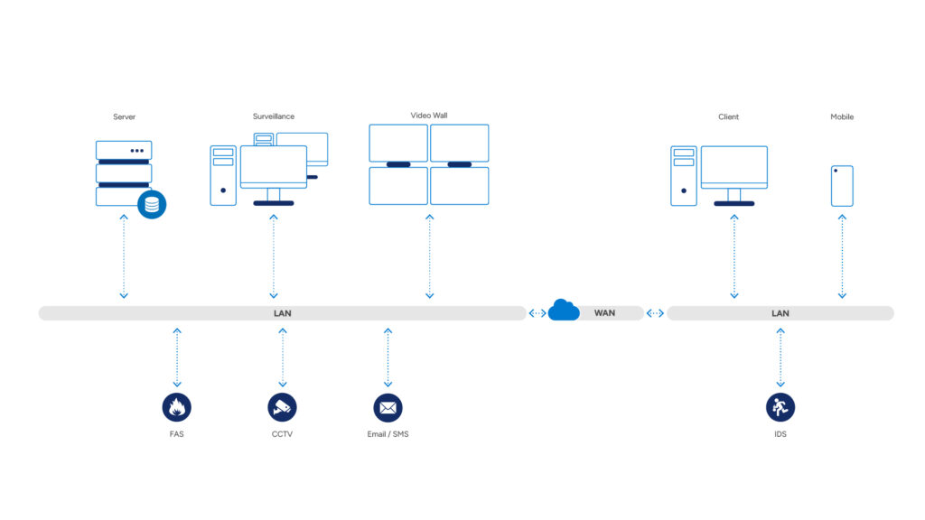 System architecture for energy operators: server, hot-standby, surveillance, client, video wall and mobile workstations connected over LAN; integrated subsystems include fire alarm (FAS), intrusion (IDS), CCTV, access control (AC), radio, public address (PA), perimeter and IoT