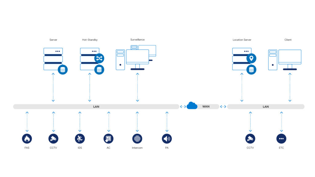 System architecture for energy operators: server, hot-standby, surveillance, client, video wall and mobile workstations connected over LAN; integrated subsystems include fire alarm (FAS), intrusion (IDS), CCTV, access control (AC), radio, public address (PA), perimeter and IoT