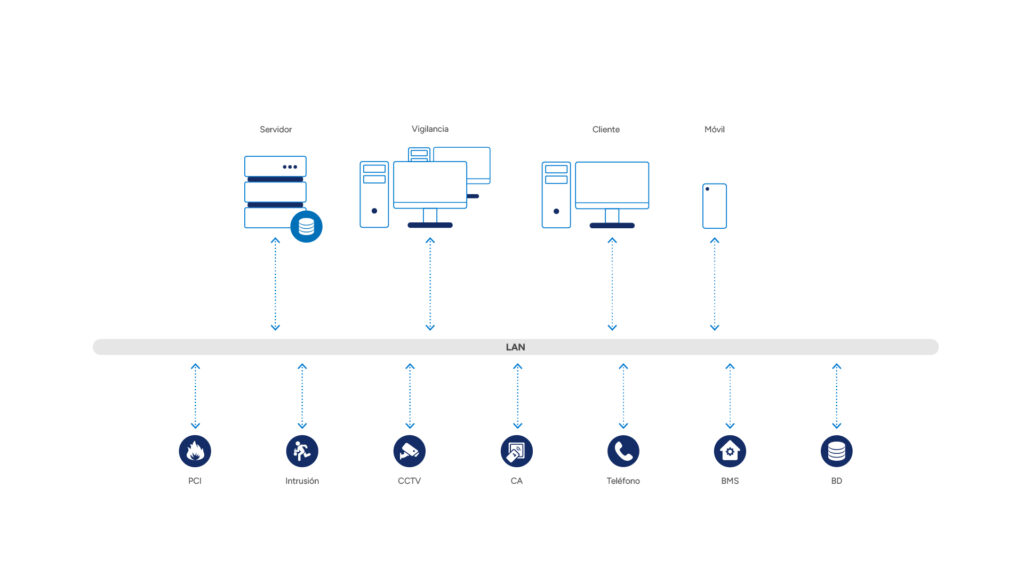System architecture for energy operators: server, hot-standby, surveillance, client, video wall and mobile workstations connected over LAN; integrated subsystems include fire alarm (FAS), intrusion (IDS), CCTV, access control (AC), radio, public address (PA), perimeter and IoT