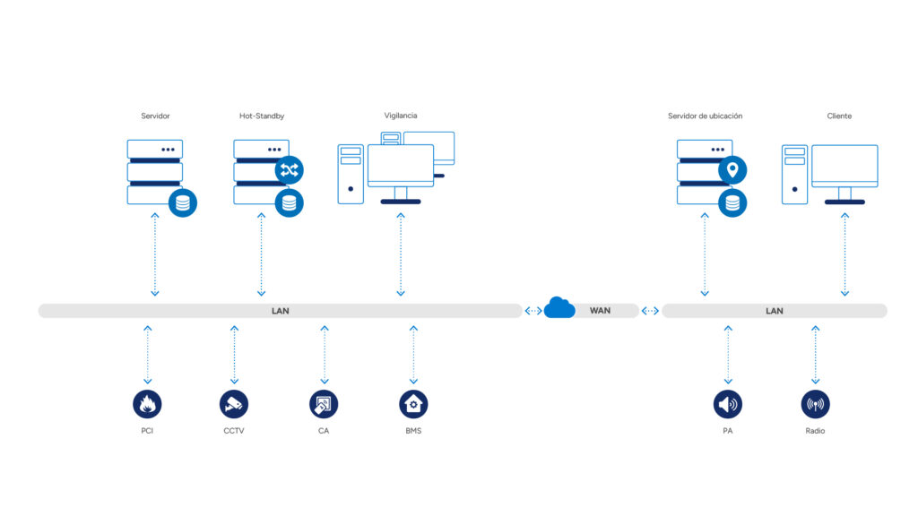 System architecture for energy operators: server, hot-standby, surveillance, client, video wall and mobile workstations connected over LAN; integrated subsystems include fire alarm (FAS), intrusion (IDS), CCTV, access control (AC), radio, public address (PA), perimeter and IoT