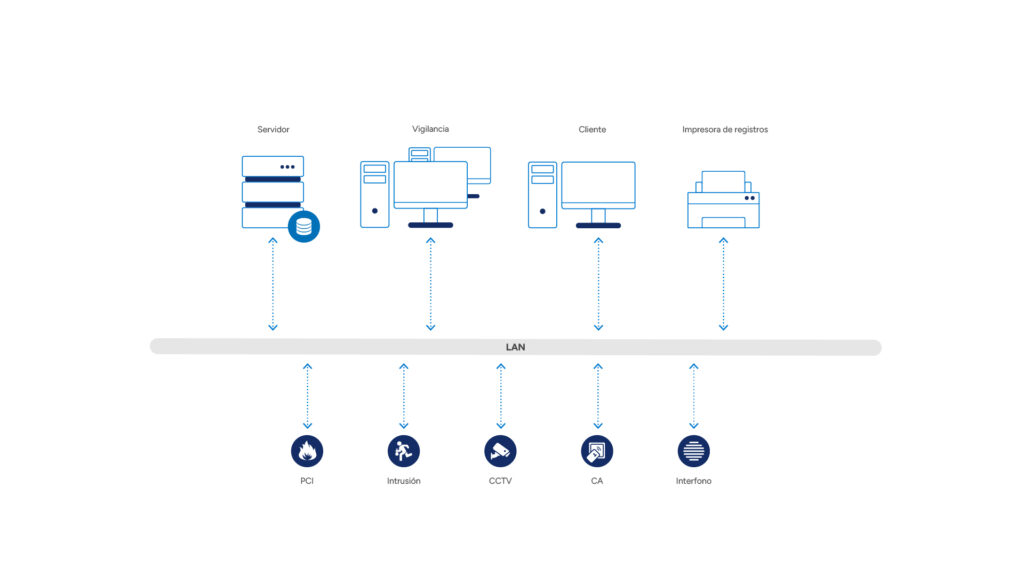 System architecture for energy operators: server, hot-standby, surveillance, client, video wall and mobile workstations connected over LAN; integrated subsystems include fire alarm (FAS), intrusion (IDS), CCTV, access control (AC), radio, public address (PA), perimeter and IoT