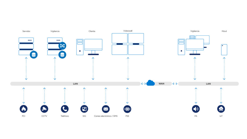 System architecture for energy operators: server, hot-standby, surveillance, client, video wall and mobile workstations connected over LAN; integrated subsystems include fire alarm (FAS), intrusion (IDS), CCTV, access control (AC), radio, public address (PA), perimeter and IoT