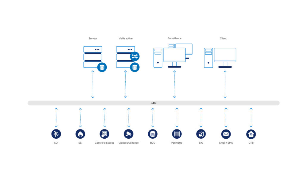 System architecture for energy operators: server, hot-standby, surveillance, client, video wall and mobile workstations connected over LAN; integrated subsystems include fire alarm (FAS), intrusion (IDS), CCTV, access control (AC), radio, public address (PA), perimeter and IoT