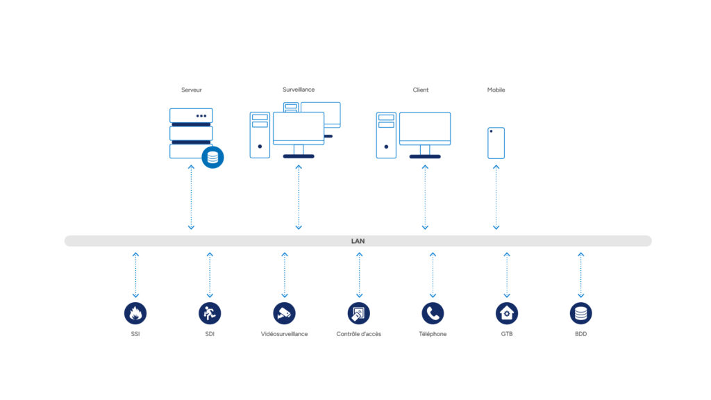 System architecture for energy operators: server, hot-standby, surveillance, client, video wall and mobile workstations connected over LAN; integrated subsystems include fire alarm (FAS), intrusion (IDS), CCTV, access control (AC), radio, public address (PA), perimeter and IoT