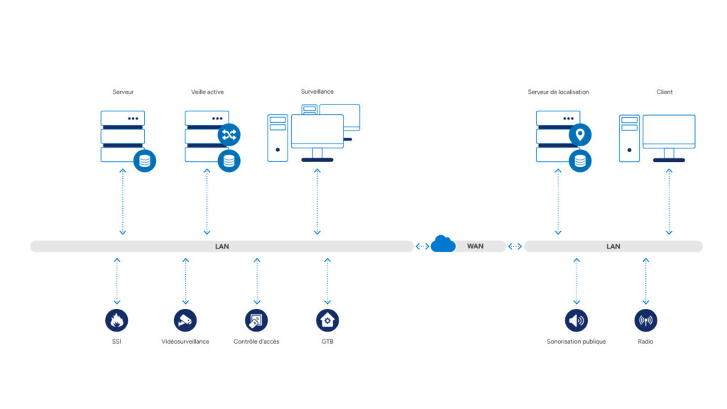System architecture for energy operators: server, hot-standby, surveillance, client, video wall and mobile workstations connected over LAN; integrated subsystems include fire alarm (FAS), intrusion (IDS), CCTV, access control (AC), radio, public address (PA), perimeter and IoT