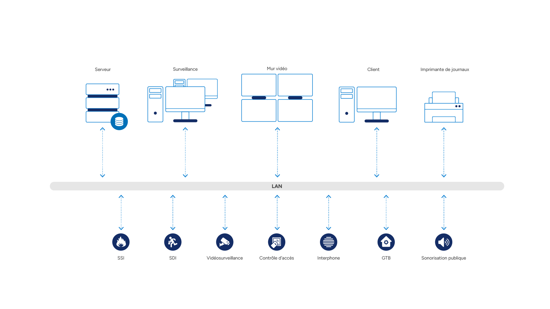 System architecture for energy operators: server, hot-standby, surveillance, client, video wall and mobile workstations connected over LAN; integrated subsystems include fire alarm (FAS), intrusion (IDS), CCTV, access control (AC), radio, public address (PA), perimeter and IoT