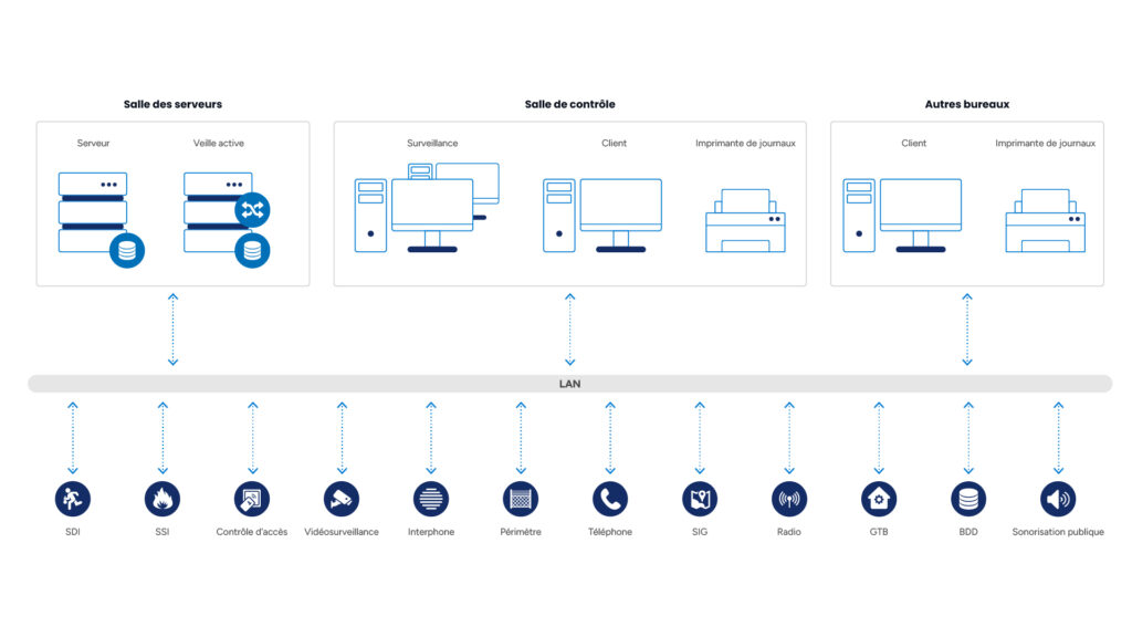 System architecture for energy operators: server, hot-standby, surveillance, client, video wall and mobile workstations connected over LAN; integrated subsystems include fire alarm (FAS), intrusion (IDS), CCTV, access control (AC), radio, public address (PA), perimeter and IoT