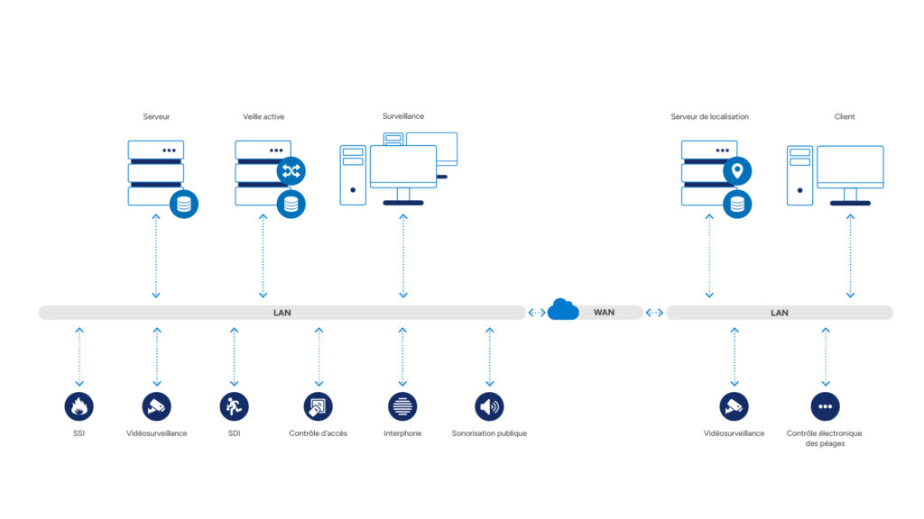 System architecture for energy operators: server, hot-standby, surveillance, client, video wall and mobile workstations connected over LAN; integrated subsystems include fire alarm (FAS), intrusion (IDS), CCTV, access control (AC), radio, public address (PA), perimeter and IoT