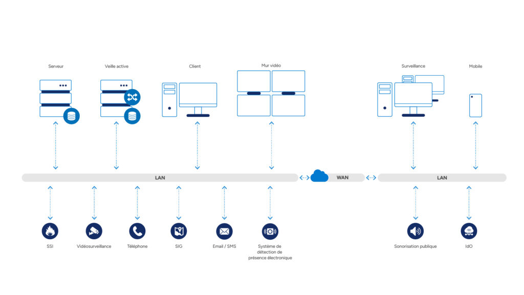 System architecture for energy operators: server, hot-standby, surveillance, client, video wall and mobile workstations connected over LAN; integrated subsystems include fire alarm (FAS), intrusion (IDS), CCTV, access control (AC), radio, public address (PA), perimeter and IoT