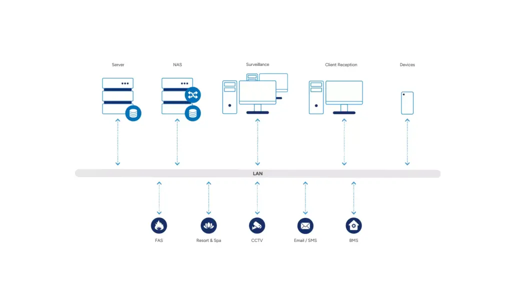 System architecture of the Henkel control centre in Düsseldorf.