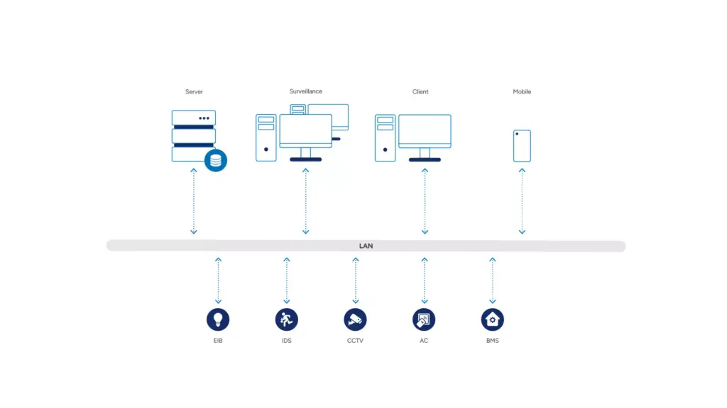 System architecture of the Henkel control centre in Düsseldorf.