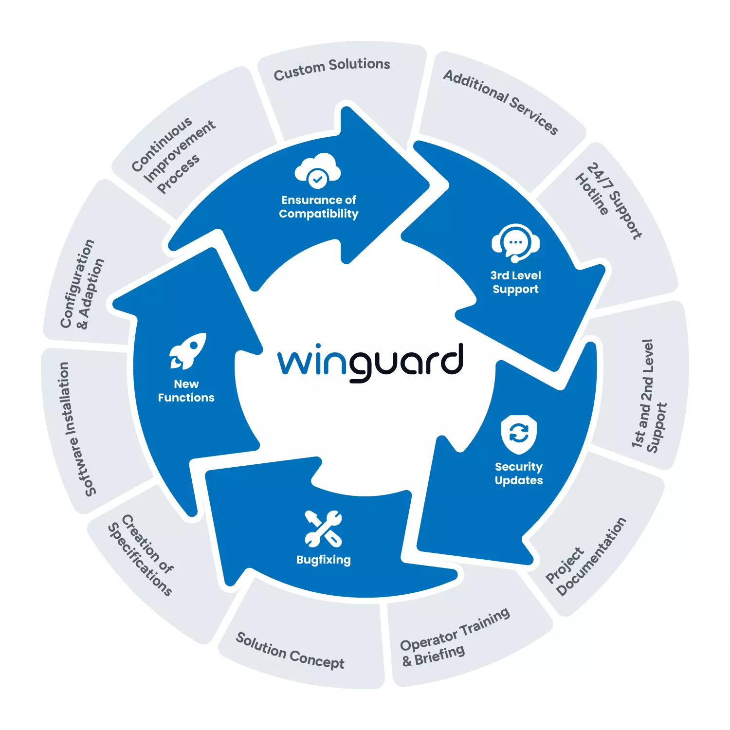 The WinGuard service cycle. Advancis services in the inner ring: ensurance of compatibility, 3rd level support, security updates, bugfixing, new functions. Optional partner services in the outer ring: custom solutions, additional services, 24/7 support hotline, 1st and 2nd level support, project documentation, operator training and briefing, solution concept, creation of specifications, software installation, configuration and adaption, continuous improvement process.