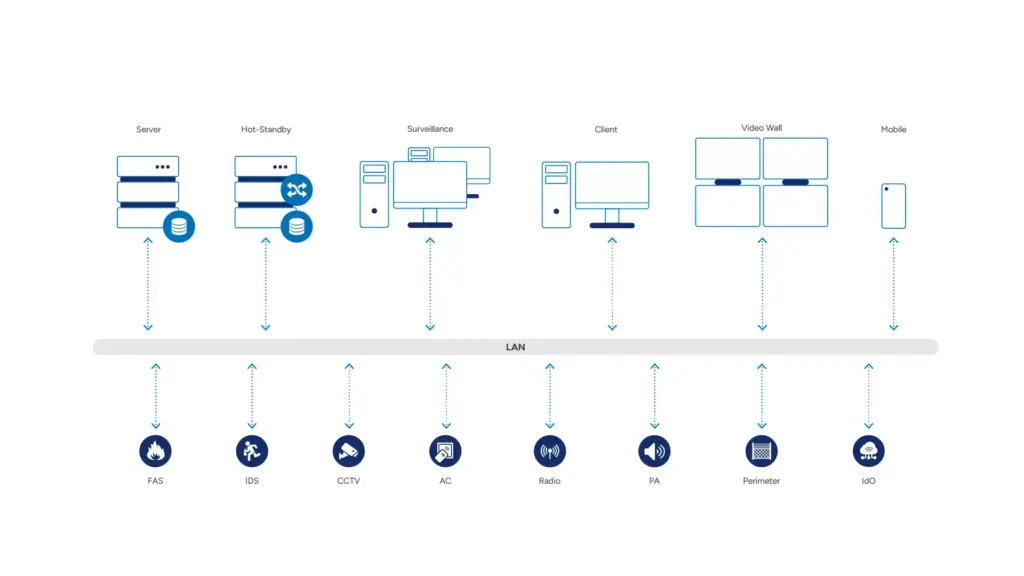 System architecture for energy operators: server, hot-standby, surveillance, client, video wall and mobile workstations connected over LAN; integrated subsystems include fire alarm (FAS), intrusion (IDS), CCTV, access control (AC), radio, public address (PA), perimeter and IoT