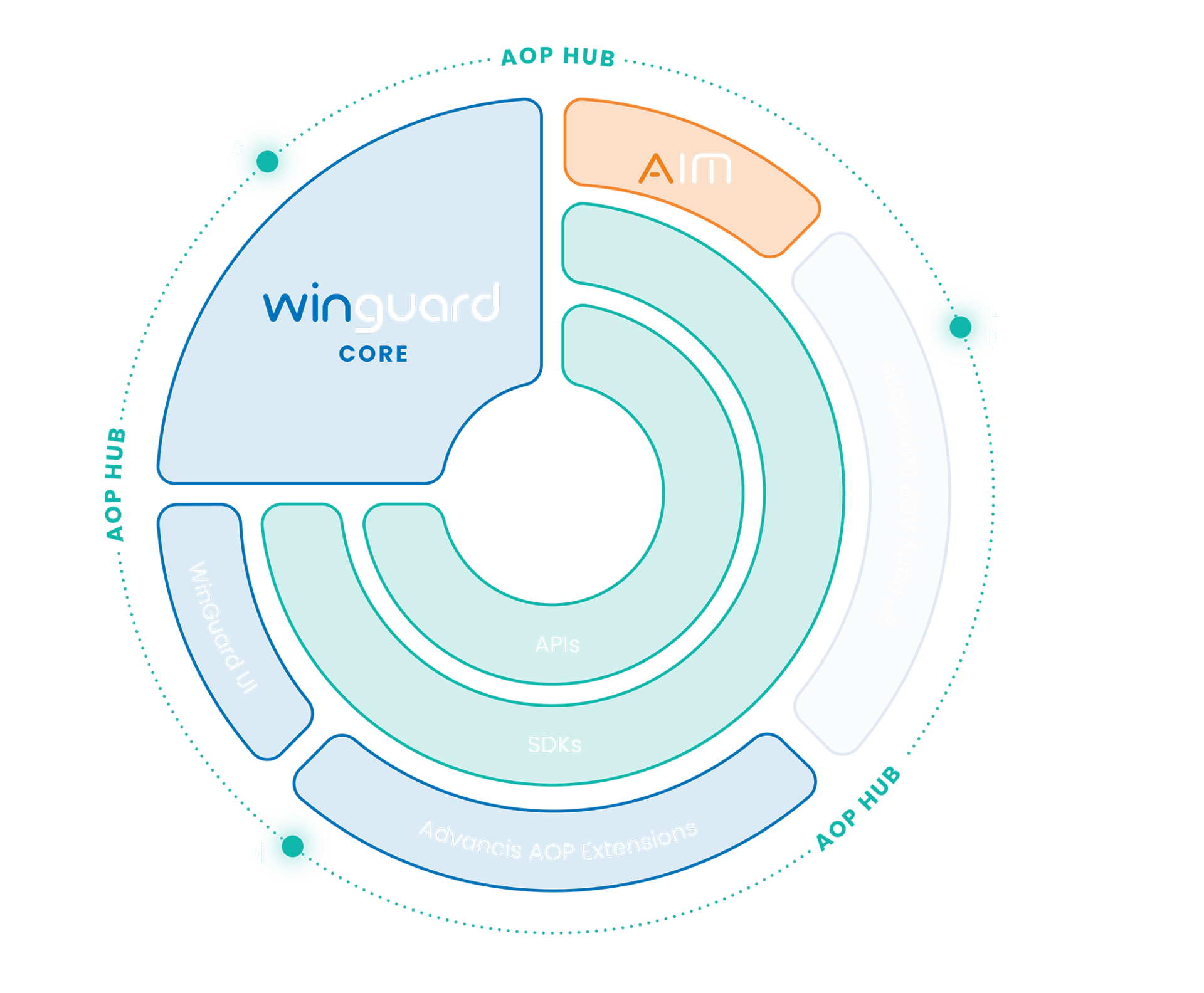 The Advancis Open Platform sits at the centre, wrapped by its APIs and SDKs. Built on top of them: WinGuard Core, the WinGuard UI, AIM, Advancis AOP extensions and 3rd-Party AOP Extensions. A dotted AOP Hub ring encloses the whole platform and connects end users, channel partners and development partners to it.
